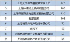 上海房产中介公司排名榜,解析市场翘楚与竞争格局