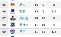 nba排名2019最新排名,NBA 2019赛季球队排名概览