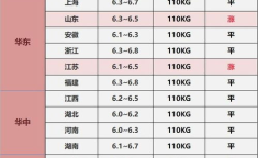 今日全国生猪价格表,涨跌分析及区域差异”