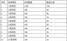 伤残等级赔偿标准,赔偿金额、计算方法及适用条件